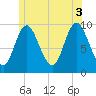 Gross Point tide chart for Saturday, July 3, 2021