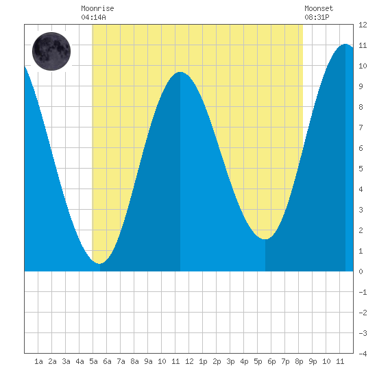 Gross Point tide chart for Friday, July 9, 2021