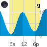 Gross Point tide chart for Friday, July 9, 2021