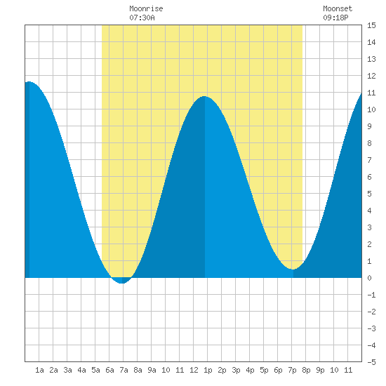 Gross Point tide chart for Tuesday, August 10, 2021