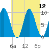 Gross Point tide chart for Thursday, August 12, 2021