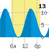 Gross Point tide chart for Friday, August 13, 2021