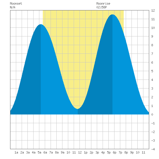 Gross Point tide chart for Monday, August 16, 2021
