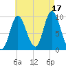 Gross Point tide chart for Tuesday, August 17, 2021