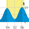 Gross Point tide chart for Sunday, August 1, 2021