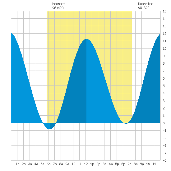 Gross Point tide chart for Monday, August 23, 2021