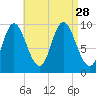 Gross Point tide chart for Saturday, August 28, 2021