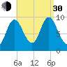 Gross Point tide chart for Monday, August 30, 2021