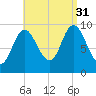 Gross Point tide chart for Tuesday, August 31, 2021