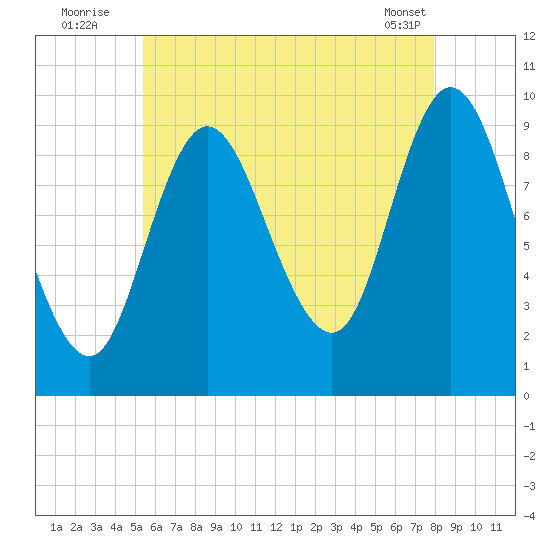 Gross Point tide chart for Wednesday, August 4, 2021