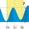 Gross Point tide chart for Saturday, August 7, 2021