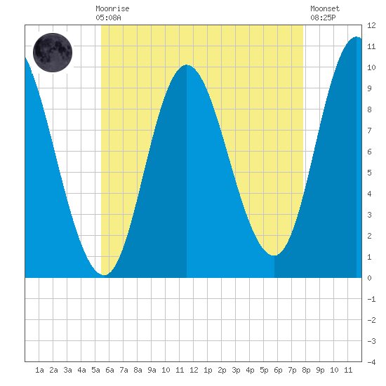 Gross Point tide chart for Sunday, August 8, 2021
