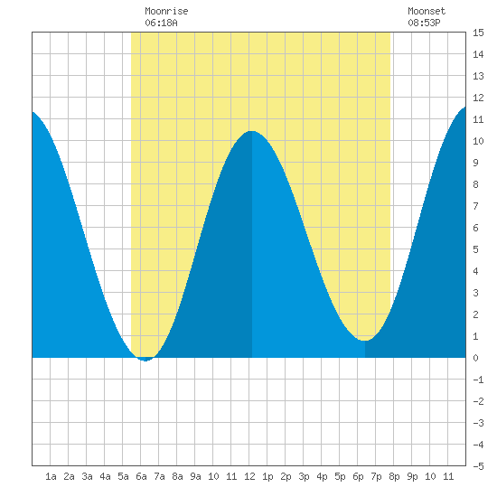 Gross Point tide chart for Monday, August 9, 2021