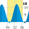 Gross Point tide chart for Friday, September 10, 2021