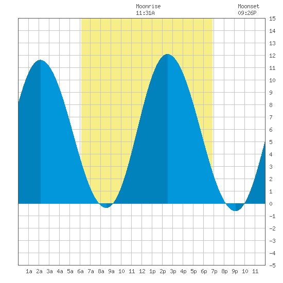 Gross Point tide chart for Saturday, September 11, 2021