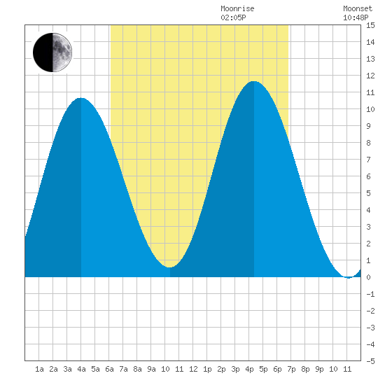 Gross Point tide chart for Monday, September 13, 2021