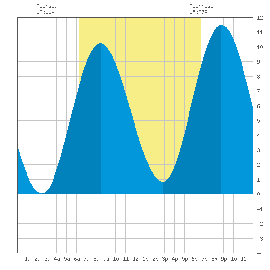 Gross Point tide chart for Friday, September 17, 2021
