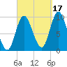 Gross Point tide chart for Friday, September 17, 2021