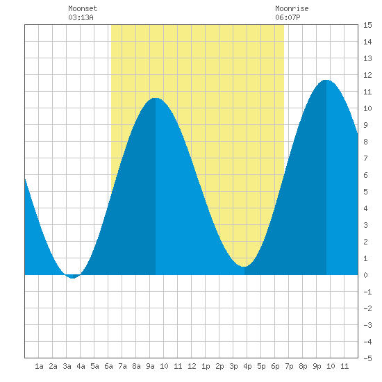 Gross Point tide chart for Saturday, September 18, 2021