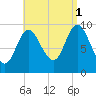 Gross Point tide chart for Wednesday, September 1, 2021
