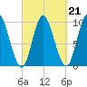 Gross Point tide chart for Tuesday, September 21, 2021