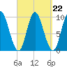 Gross Point tide chart for Wednesday, September 22, 2021