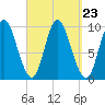 Gross Point tide chart for Thursday, September 23, 2021