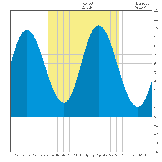 Gross Point tide chart for Sunday, September 26, 2021