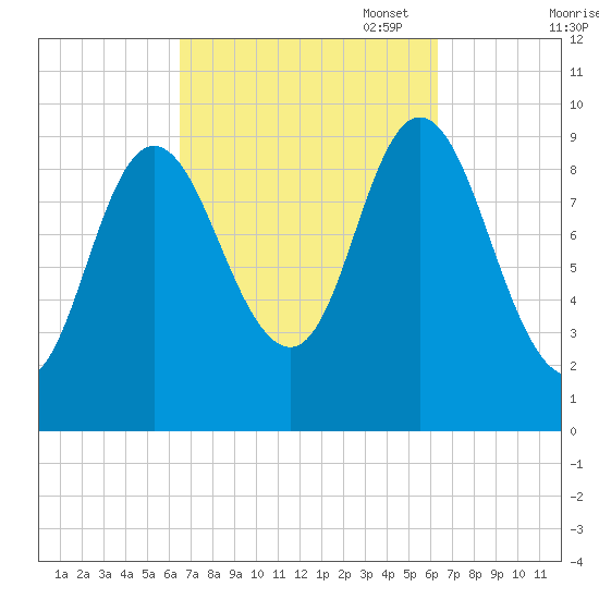 Gross Point tide chart for Wednesday, September 29, 2021