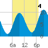 Gross Point tide chart for Saturday, September 4, 2021