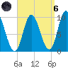 Gross Point tide chart for Monday, September 6, 2021