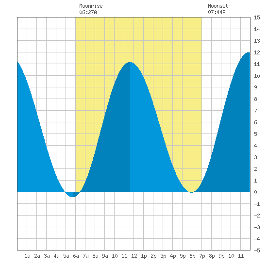 Gross Point tide chart for Tuesday, September 7, 2021