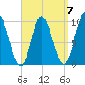 Gross Point tide chart for Tuesday, September 7, 2021