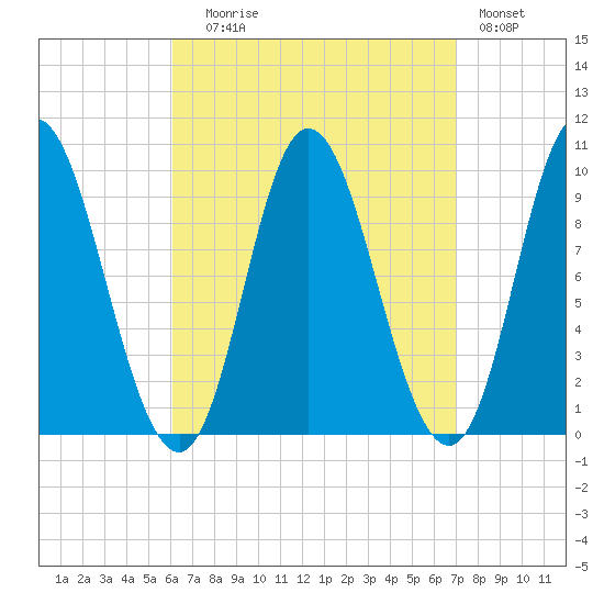 Gross Point tide chart for Wednesday, September 8, 2021
