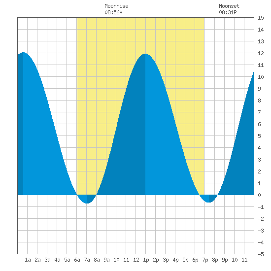 Gross Point tide chart for Thursday, September 9, 2021