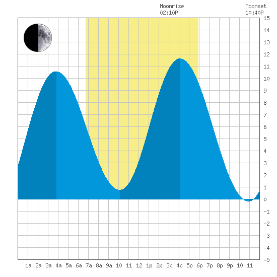 Gross Point tide chart for Tuesday, October 12, 2021