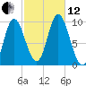 Gross Point tide chart for Tuesday, October 12, 2021