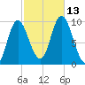 Gross Point tide chart for Wednesday, October 13, 2021