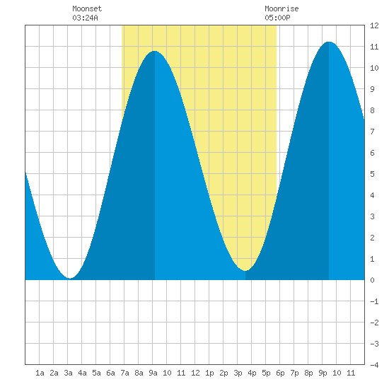 Gross Point tide chart for Sunday, October 17, 2021