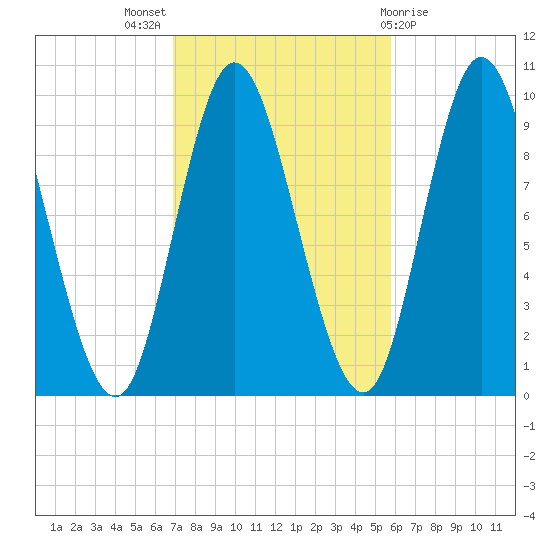 Gross Point tide chart for Monday, October 18, 2021