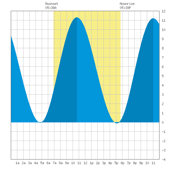 Gross Point tide chart for Tuesday, October 19, 2021