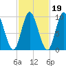 Gross Point tide chart for Tuesday, October 19, 2021