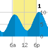 Gross Point tide chart for Friday, October 1, 2021