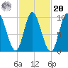 Gross Point tide chart for Wednesday, October 20, 2021