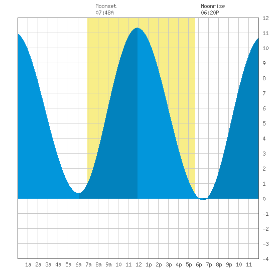 Gross Point tide chart for Thursday, October 21, 2021