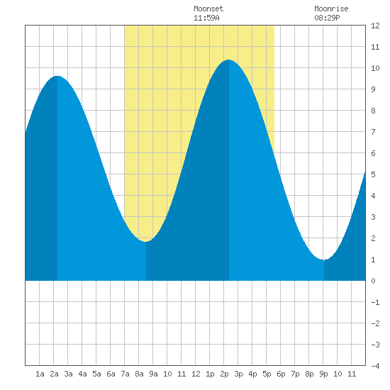Gross Point tide chart for Monday, October 25, 2021