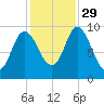 Gross Point tide chart for Friday, October 29, 2021