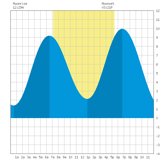 Gross Point tide chart for Saturday, October 30, 2021