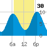Gross Point tide chart for Saturday, October 30, 2021