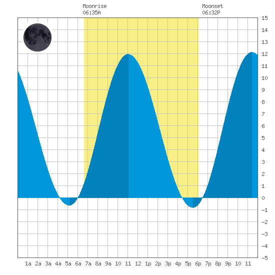 Gross Point tide chart for Wednesday, October 6, 2021